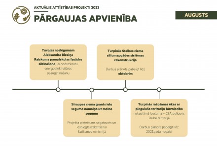 Aktuālais attīstības projektos Pārgaujā