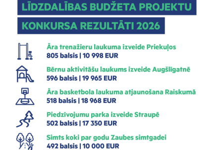 Lielāko atbalstu 2026. gada līdzdalības budžeta konkursā gūst āra treniņu laukums Priekuļos
